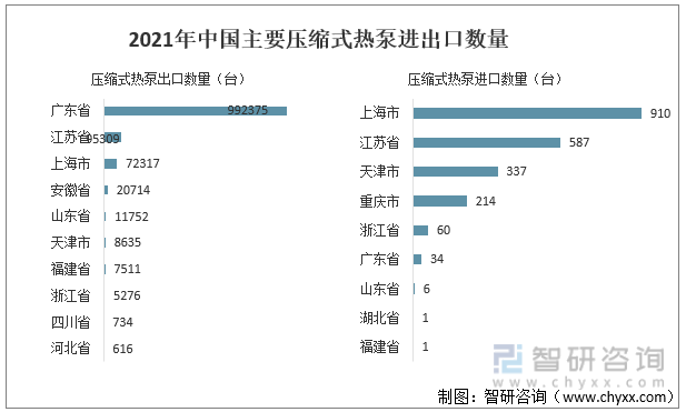 2021年中国主要压缩式热泵进出口数量