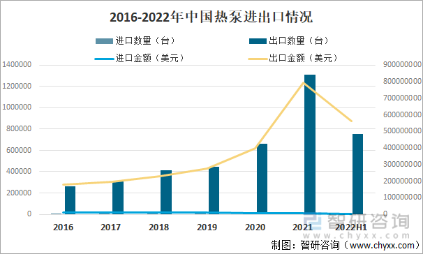 2016-2022年中国热泵进出口情况