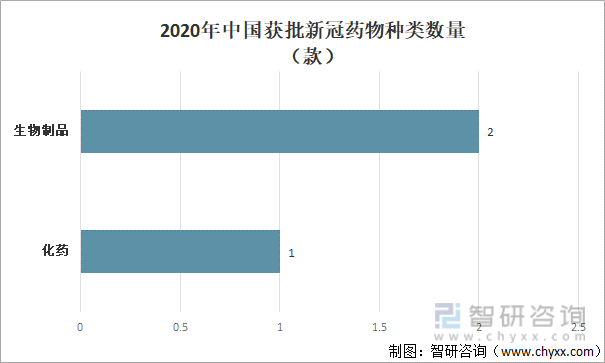 2020年中国获批新冠药物种类数量