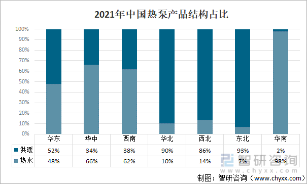 2021年中国热泵产品结构占比