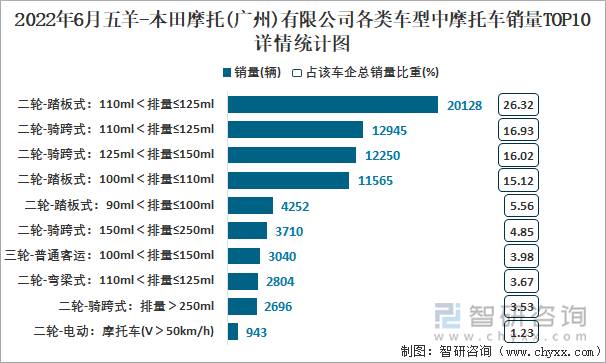 2022年6月五羊-本田摩托(廣州)有限公司各類車型中摩托車銷量TOP10詳情統(tǒng)計圖
