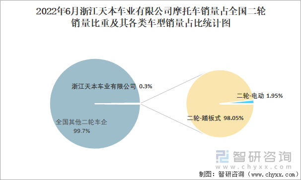 2022年6月浙江天本車業(yè)有限公司摩托車銷量占全國二輪銷量比重及其各類車型銷量占比統(tǒng)計圖