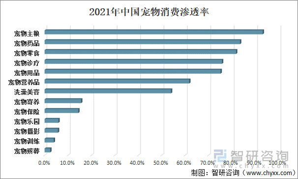 2021年中国宠物消费渗透率