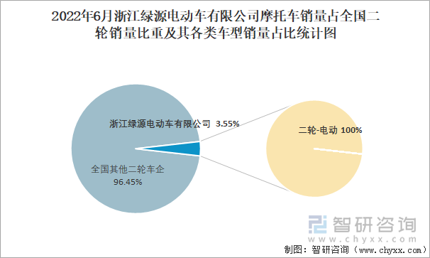 2022年6月浙江綠源電動(dòng)車有限公司摩托車銷量占全國二輪銷量比重及其各類車型銷量占比統(tǒng)計(jì)圖