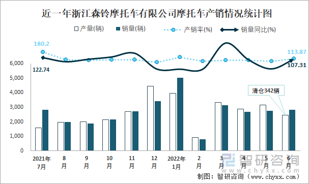 近一年浙江森鈴摩托車有限公司摩托車產(chǎn)銷情況統(tǒng)計(jì)圖