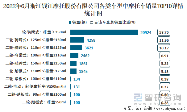 2022年6月浙江錢江摩托股份有限公司各類車型中摩托車銷量TOP10詳情統(tǒng)計(jì)圖