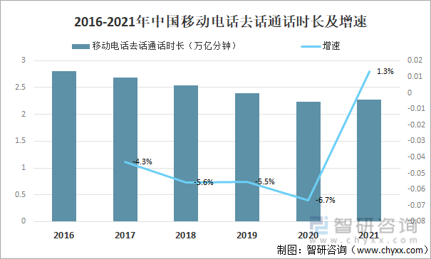 2016-2021年中国移动电话去话通话时长及增速