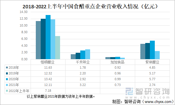 2018-2022上半年中国食醋重点企业营业收入情况（亿元）