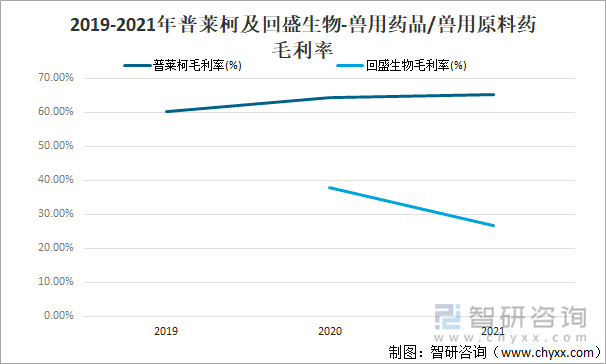 2019-2021年普莱柯及回盛生物-兽用药品/兽用原料药毛利率