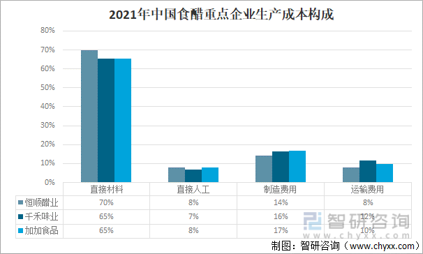 2021年中国食醋重点企业生产成本构成