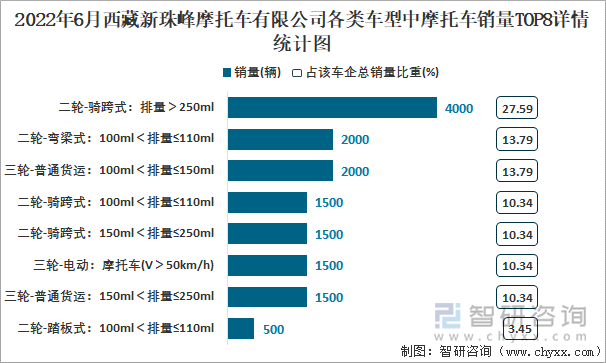 2022年6月西藏新珠峰摩托車有限公司各類車型中摩托車銷量TOP8詳情統(tǒng)計(jì)圖