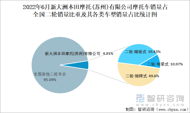 2022年6月新大洲本田摩托(蘇州)有限公司摩托車銷量占全國二輪銷量比重及其各類車型銷量占比統(tǒng)計(jì)圖