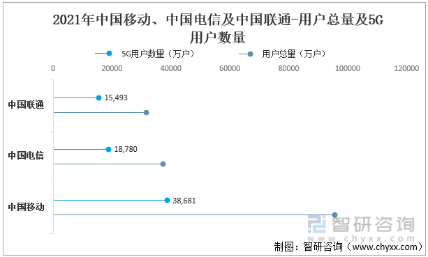 2021年中国移动、中国电信及中国联通-用户总量及5G用户数量