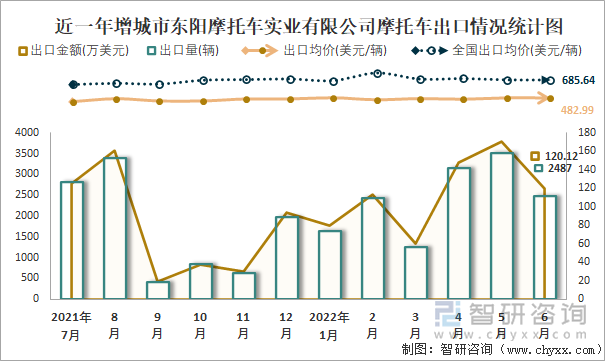 近一年增城市東陽(yáng)摩托車實(shí)業(yè)有限公司摩托車出口情況統(tǒng)計(jì)圖