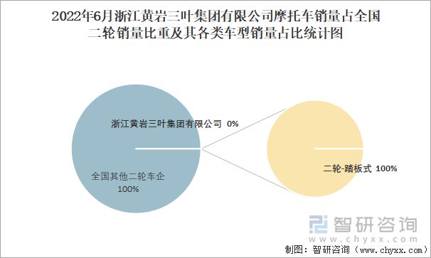 2022年6月浙江黃巖三葉集團(tuán)有限公司摩托車(chē)銷(xiāo)量占全國(guó)二輪銷(xiāo)量比重及其各類(lèi)車(chē)型銷(xiāo)量占比統(tǒng)計(jì)圖