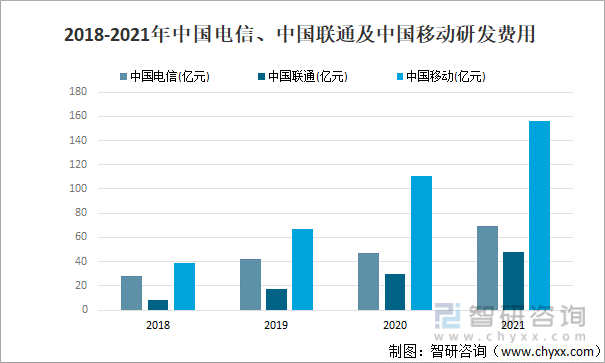 2018-2021年中国电信、中国联通及中国移动研发费用