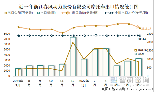 近一年浙江春风动力股份有限公司摩托车出口情况统计图