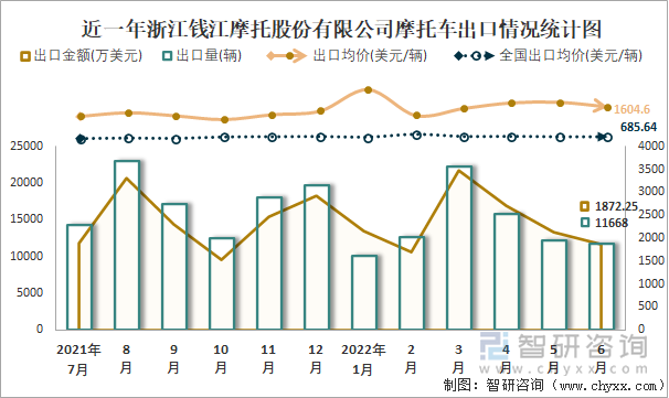 近一年浙江錢江摩托股份有限公司摩托車出口情況統(tǒng)計(jì)圖