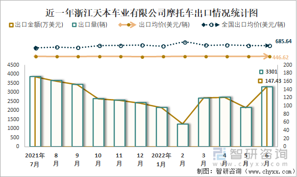 近一年浙江天本車業(yè)有限公司摩托車出口情況統(tǒng)計圖