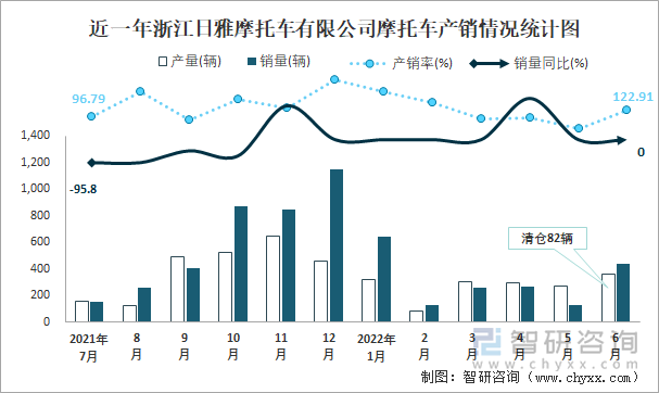 近一年浙江日雅摩托車有限公司摩托車產(chǎn)銷情況統(tǒng)計圖