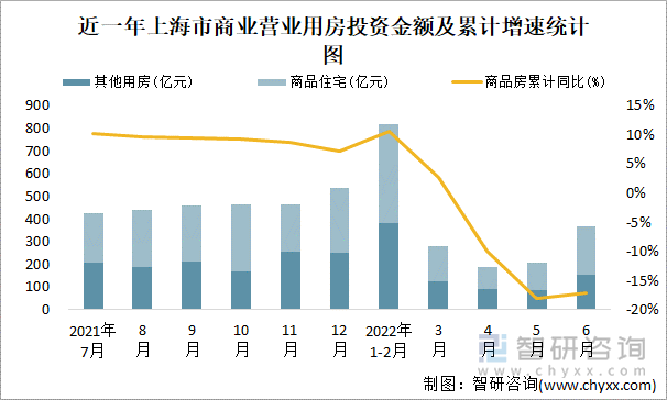 近一年上海市商業(yè)營業(yè)用房投資金額及累計增速統(tǒng)計圖