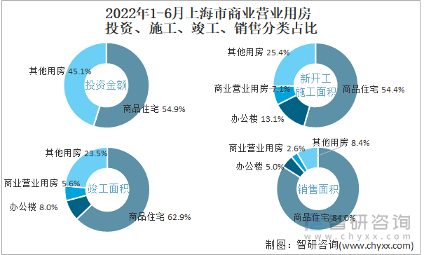 2022年1-6月上海市商業(yè)營業(yè)用房投資、施工、竣工、銷售分類占比