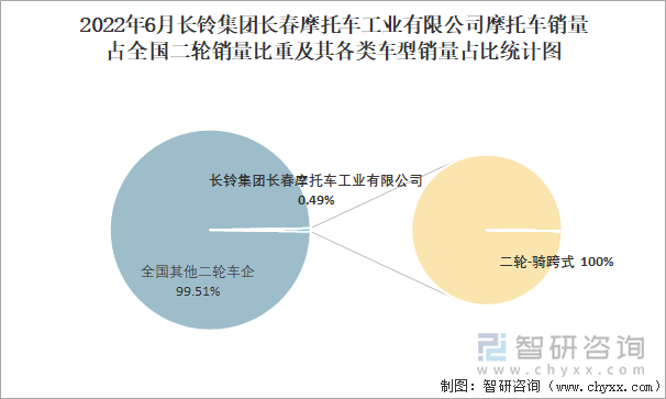 2022年6月長(zhǎng)鈴集團(tuán)長(zhǎng)春摩托車(chē)工業(yè)有限公司摩托車(chē)銷(xiāo)量占全國(guó)二輪銷(xiāo)量比重及其各類(lèi)車(chē)型銷(xiāo)量占比統(tǒng)計(jì)圖