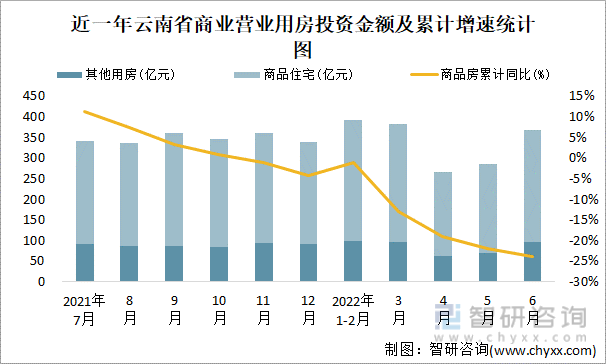 近一年云南省商业营业用房投资金额及累计增速统计图
