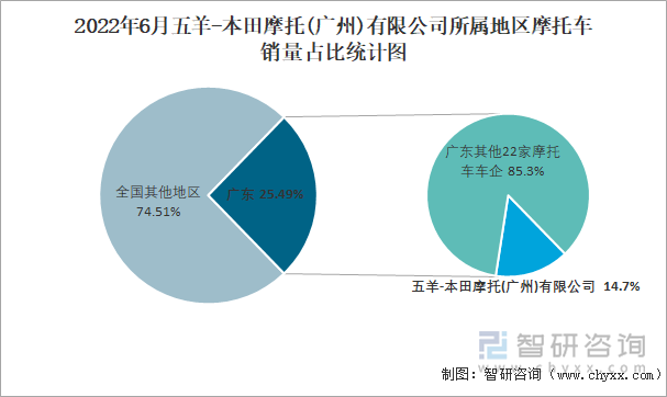 2022年6月五羊-本田摩托(廣州)有限公司所屬地區(qū)摩托車銷量占比統(tǒng)計圖