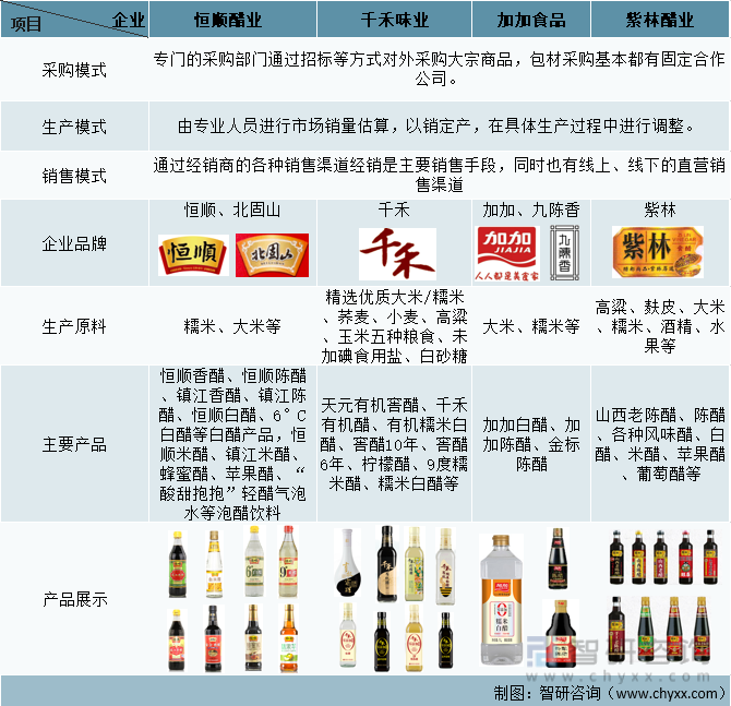 中国重点食醋行业经营模式及产品介绍