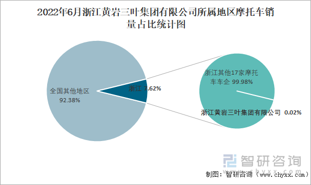 2022年6月浙江黃巖三葉集團(tuán)有限公司所屬地區(qū)摩托車(chē)銷(xiāo)量占比統(tǒng)計(jì)圖