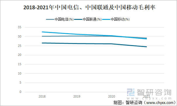 2018-2021年中国电信、中国联通及中国移动毛利率