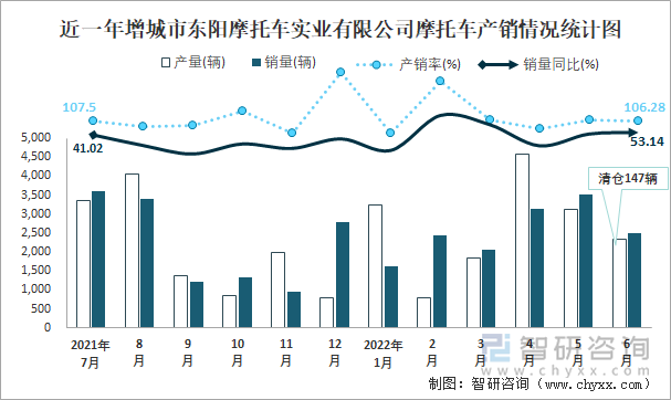 近一年增城市東陽(yáng)摩托車實(shí)業(yè)有限公司摩托車產(chǎn)銷情況統(tǒng)計(jì)圖