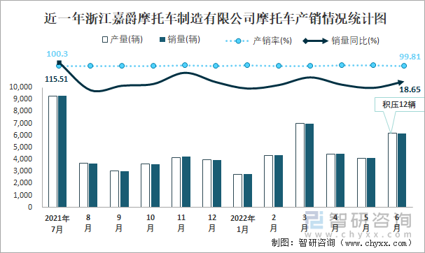 近一年浙江嘉爵摩托車制造有限公司摩托車產(chǎn)銷情況統(tǒng)計(jì)圖