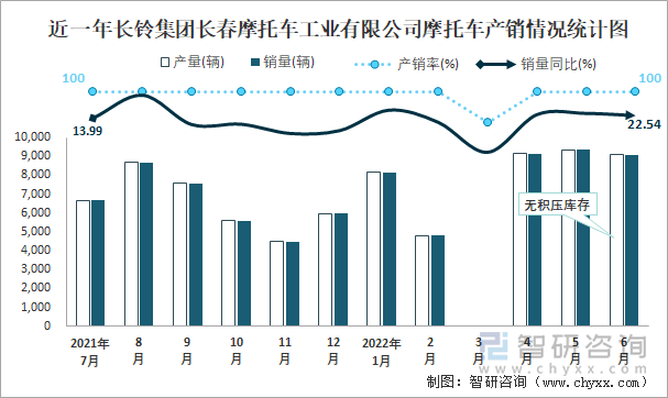 近一年長(zhǎng)鈴集團(tuán)長(zhǎng)春摩托車(chē)工業(yè)有限公司摩托車(chē)產(chǎn)銷(xiāo)情況統(tǒng)計(jì)圖