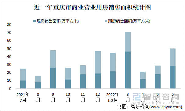 近一年重庆市商业营业用房销售面积统计图
