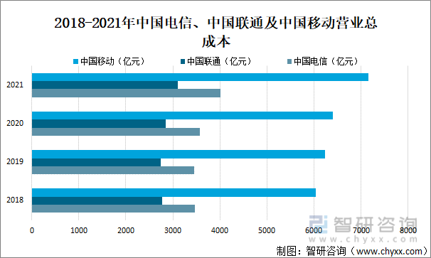 2018-2021年中国电信、中国联通及中国移动营业总成本