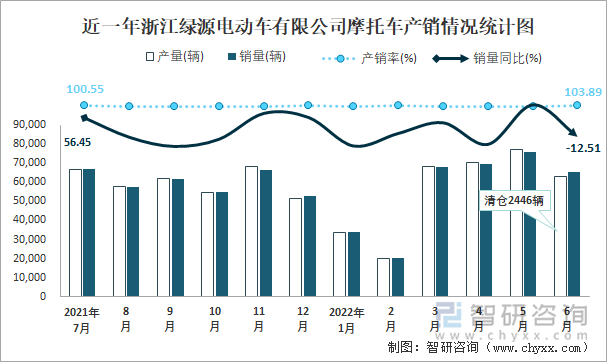 近一年浙江綠源電動(dòng)車有限公司摩托車產(chǎn)銷情況統(tǒng)計(jì)圖