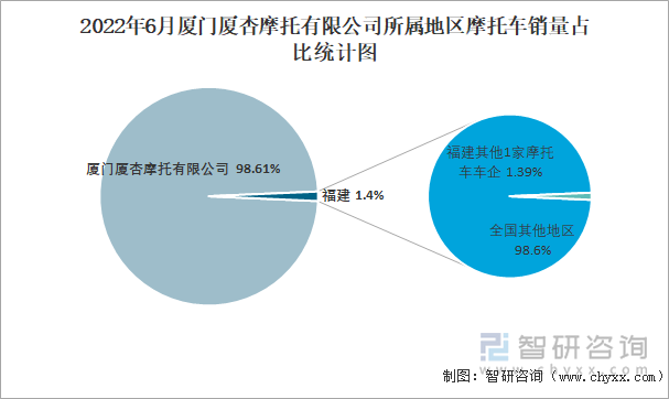 2022年6月廈門廈杏摩托有限公司所屬地區(qū)摩托車銷量占比統(tǒng)計(jì)圖