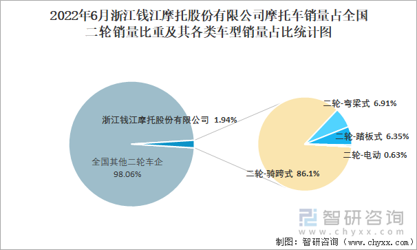 2022年6月浙江錢江摩托股份有限公司摩托車銷量占全國(guó)二輪銷量比重及其各類車型銷量占比統(tǒng)計(jì)圖