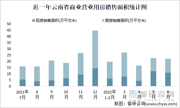 近一年云南省商业营业用房销售面积统计图