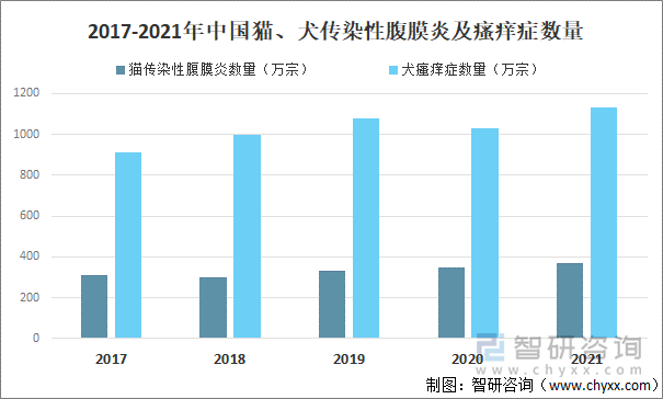 2017-2021年中国猫、犬传染性腹膜炎及瘙痒症数量