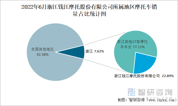 2022年6月浙江錢江摩托股份有限公司所屬地區(qū)摩托車銷量占比統(tǒng)計(jì)圖