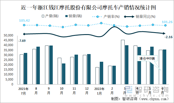 近一年浙江錢江摩托股份有限公司摩托車產(chǎn)銷情況統(tǒng)計(jì)圖