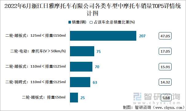 2022年6月浙江日雅摩托車有限公司摩托車各類車型中摩托車銷量TOP5情統(tǒng)計圖