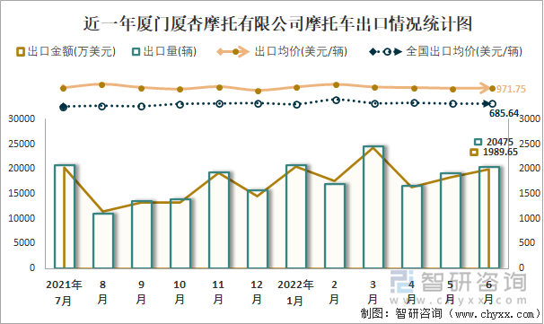 近一年廈門廈杏摩托有限公司摩托車出口情況統(tǒng)計(jì)圖