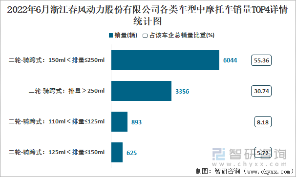 2022年6月浙江春风动力股份有限公司各类车型中摩托车销量TOP4详情统计图