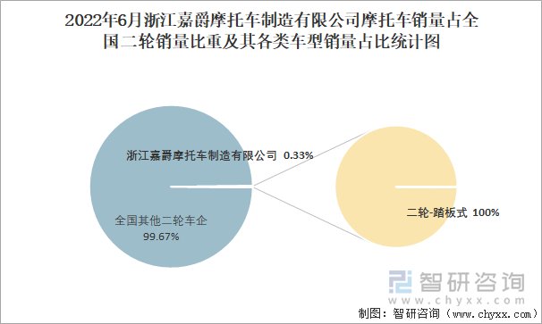 2022年6月浙江嘉爵摩托車制造有限公司摩托車銷量占全國二輪銷量比重及其各類車型銷量占比統(tǒng)計(jì)圖