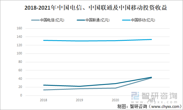 2018-2021年中国电信、中国联通及中国移动投资收益