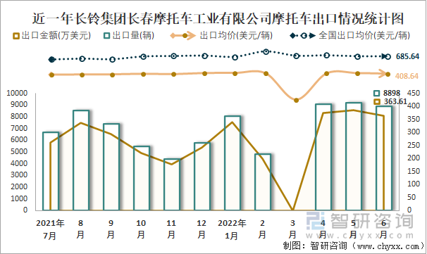 近一年長(zhǎng)鈴集團(tuán)長(zhǎng)春摩托車(chē)工業(yè)有限公司摩托車(chē)出口情況統(tǒng)計(jì)圖